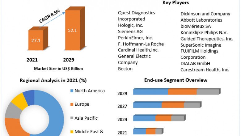 The Global Womens Health Diagnostics Market Industry Outlook, Size, Growth Factors, and Forecast To, 2029