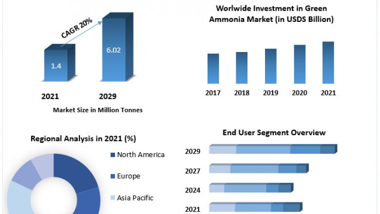 Green Ammonia Market Trends, Strategy, Application Analysis, Demand, Status and Global Share