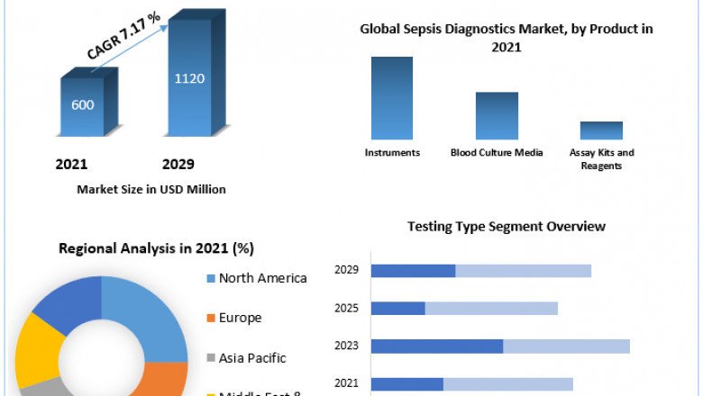 Sepsis Diagnostics Market Global Demand, Sales, Consumption and Forecasts to forecast 2029