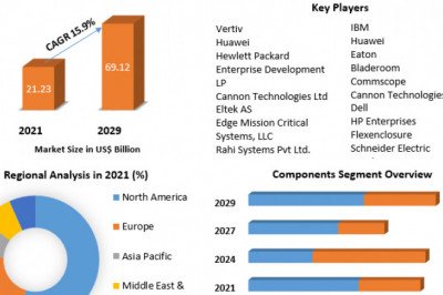 Global Modular Data Center Market Size, Share, Trend, Forecast, & Industry Analysis 2029