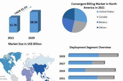 Convergent Billing Market Share, Overview, Manufactures, Application, Future Growth Consistency And Forecast 2029