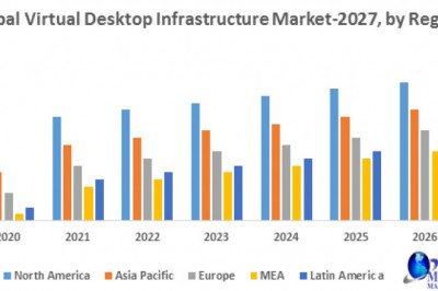 Global Virtual Desktop Infrastructure Market Business Strategies, Revenue and Growth Rate Upto 2027