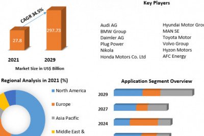 Hydrogen Fuel Cells Market Growth Of The Industry And Further Develop Opportunities to 2029