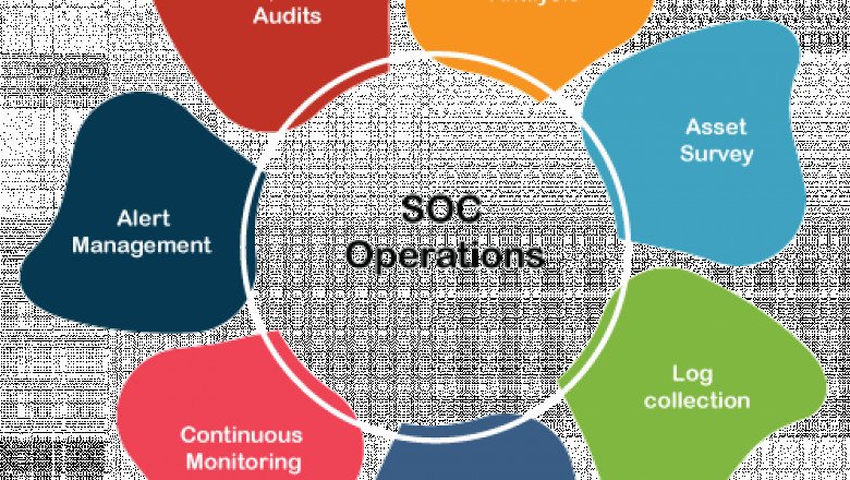 Security Operations Center Market 2022 Expectations & Growth Trends Highlighted Until 2030