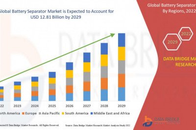 Battery Separator Market is set to Boom Worldwide at a CAGR of 13.87% by 2029
