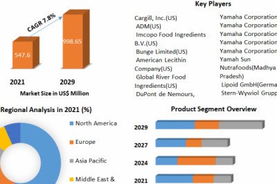 Lecithin market Size, Share, Product, Research Methodology, Application And Forecast 2029
