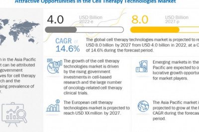 Cell Therapy Technologies Market Valuable Growth Prospects and Upcoming Trends till 2027