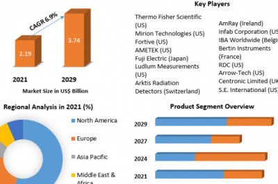 Radiation Detection, Monitoring, and Safety Market Size, Status, Top Players, Trends and Forecast to 2027