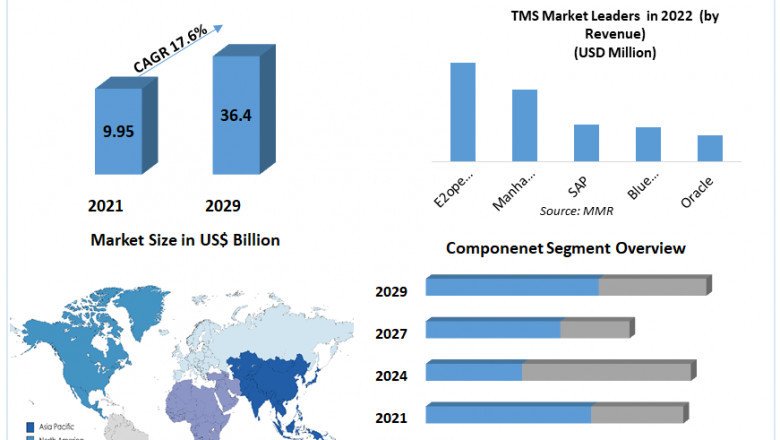 ransportation Management System Market Revenue Growth Regional Share Analysis and Forecast Till 2029