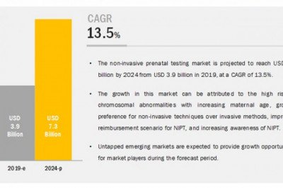 What is the estimated growth rate of the non-invasive prenatal testing market in the coming years?