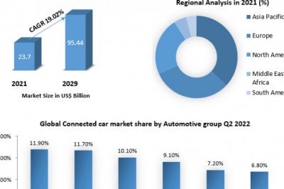 Connected Car Market Size to Reach US$  95.44 Bn.by 2029, MMR