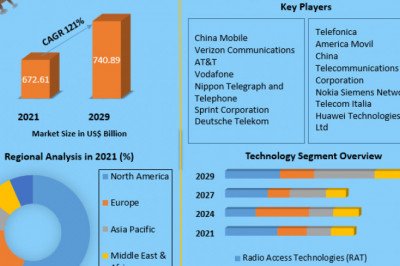 Global 5G Technology Market Size, Status, Top Players, Trends and Forecast to 2029