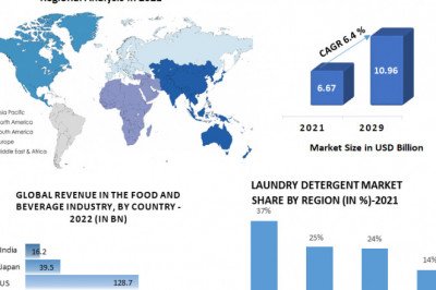 Industrial Enzymes Market Size to Surpass US$ 10.96 Bn by 2029 ,MMR