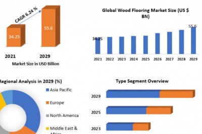 Wood Flooring Market Size to Surpass US$ 55.6 Bn by 2029, by MMR