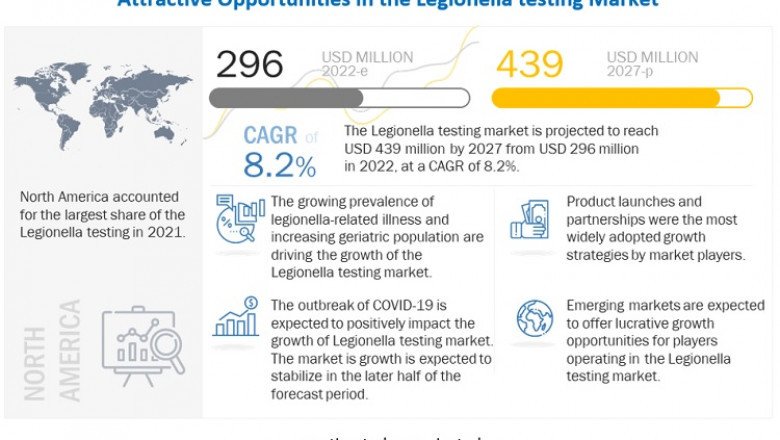 Which Companies are Leading the Legionella testing Market in 2027?