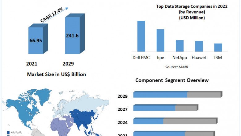 Cloud Storage Market  Global Share, Size, Trends Analysis, 2029