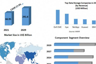 Cloud Storage Market  Global Share, Size, Trends Analysis, 2029