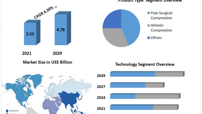 What was the market size of the Compression Therapy Market in 2021?