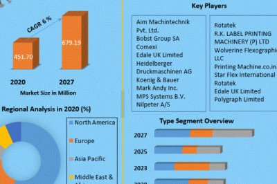 Flexographic Printing Machine Market Developments and Outlook 2027