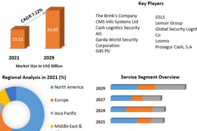 Global Cash Logistics Market Business Outlook, Growth, Revenue, Trends and Forecasts 2029