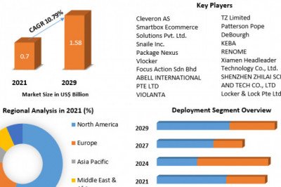 Smart Parcel Locker Market | Industry Trends, Business Revenue, Future Scope and Outlook