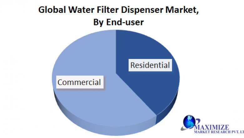 Global Water Filter Dispenser Market Industry Analysis and Forecast (2020-2027)