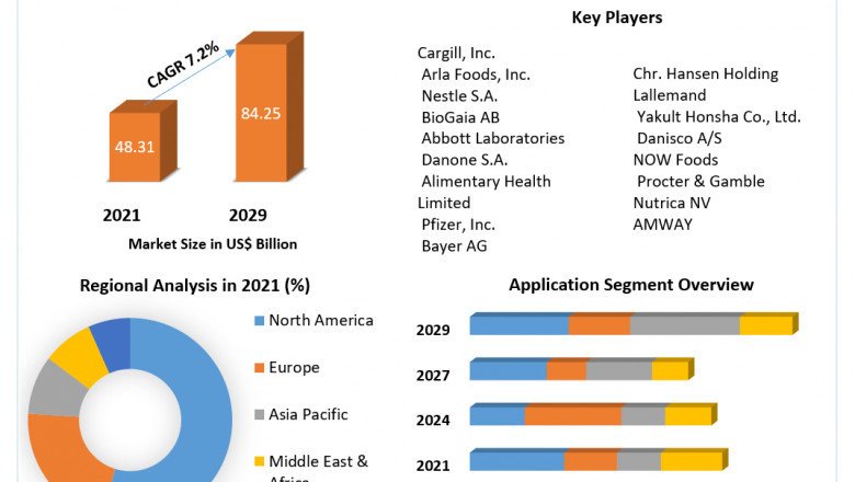 Digestive Health Supplements Market Research Report And Predictive Business Strategy By  Forecast 2021-2027