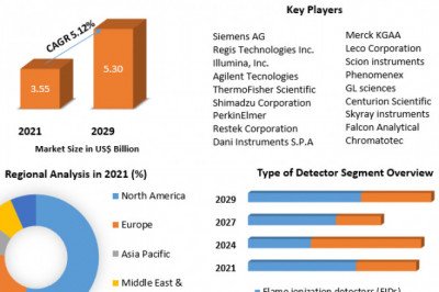 Gas Chromatography Systems Market Size, Share, Trends, Analysis, Competition, Growth Rate, and Forecast 2027
