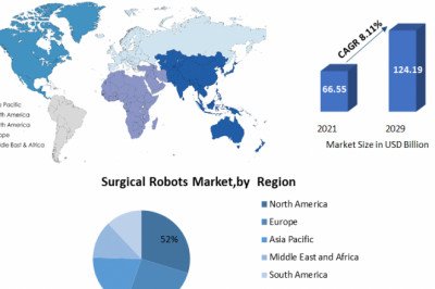Surgical Robots Market Size, Industry Analysis, Share, Forecast To 2029