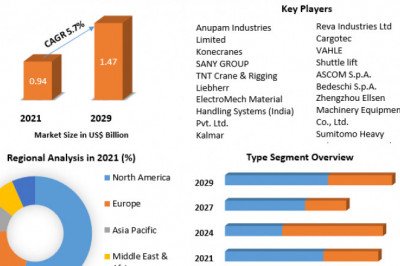 Rubber Tired Gantry Crane Market Size, Forecast Business Strategies, Emerging Technologies and Future Growth Study