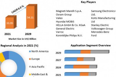 Automotive Lighting Market Research Depth Study, Analysis, Growth, Trends, Developments and Forecast 2029