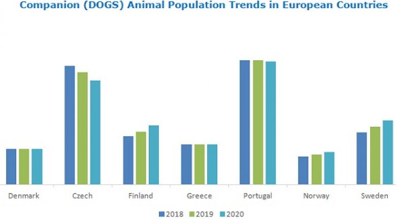 Providing Quality Veterinary Care: Exploring Veterinary Care Market for Asia & Latin America Worth $23 and $9 billion Respectively, by 2025