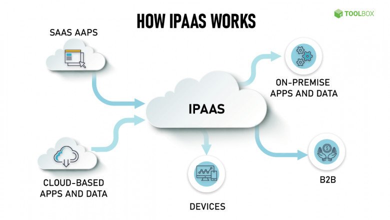Integration Platform as a Service (IPaaS) Size- Industry Share, Growth, Trends and Forecast 2030