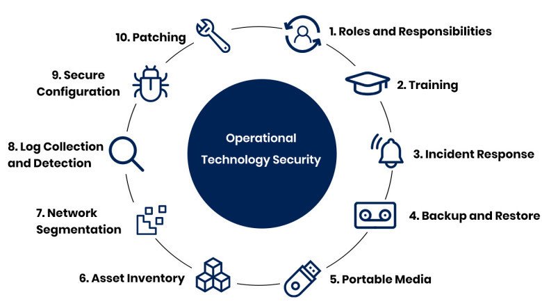 Operational Technology Security Insights - Analysis and Forecast by 2030