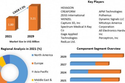 Optical Digitizer &amp; Scanner Market Industry Outlook, Size, Growth Factors, and Forecast To, 2029
