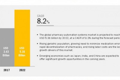 Pharmacy Automation Market worth $8.2 billion by 2027- Leading Key Players are Becton, Dickinson and Company (US), Omnicell, Inc. (US), KUKA AG (Swisslog Healthcare) (Germany), Baxter International Inc. (US), Capsa Healthcare