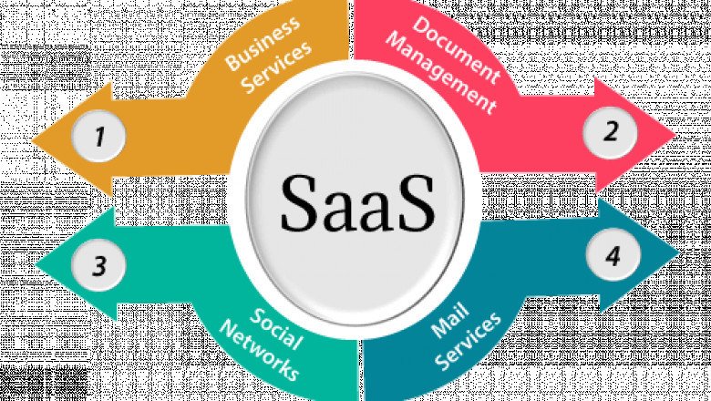 Software as a Service (SaaS) Research Report Forecasts 2030