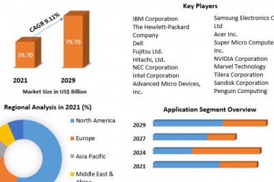 Microserver Market Growth, Size, Share, Opportunities, Industry Analysis &amp; Forecast to 2027