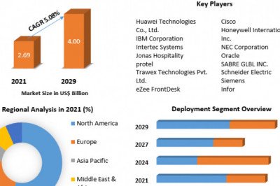 Hotel &amp; Hospitality Management Solution Market Global Demand, Sales, Consumption and Forecasts to forecast 2029
