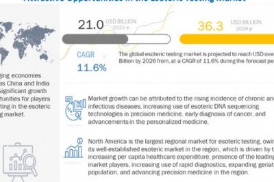 Rising at 11.6% CAGR, Esoteric Testing Market will Continue Registering Positive Growth Between 2021 and 2026