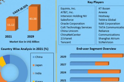 Asia Pacific Data Center Colocation Market Industry Outlook, Size, Growth Factors, and Forecast To, 2027