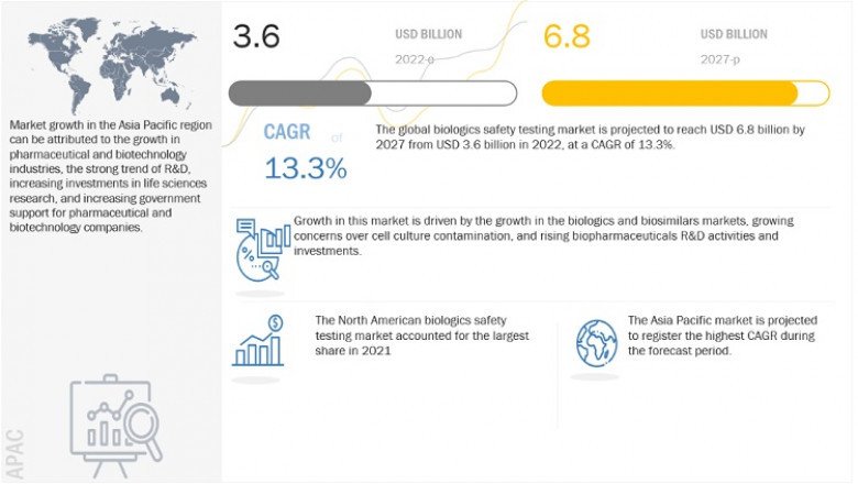 Biologics Safety Testing Market worth $6.8 billion by 2027 - Exclusive Report by MarketsandMarkets™