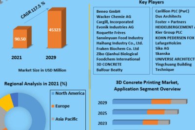 3D Concrete Printing Market Business Strategy and Forecast to 2029