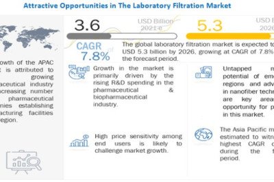 Laboratory Filtration Market Sale to hit US$ 5.3 Billion by 2026 and expand at a CAGR of 7.8 %, says MarketsandMarkets™