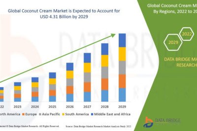 Coconut Cream Market Key Opportunities and Forecast Up to 2029
