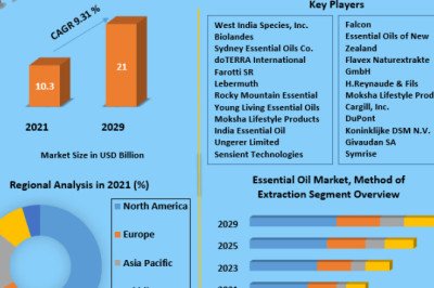 Essential Oil Market Technology, Application, Products Analysis and Forecast to 2027