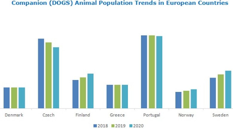 Veterinary Care Market for Asia & Latin America Worth $23 and $9 billion Respectively, by 2025 - Exclusive Report by MarketsandMarkets™