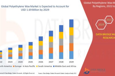Polyethylene Wax Market Key Opportunities and Forecast Up to 2029