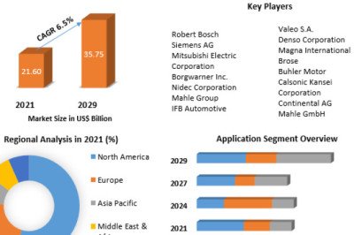 Automotive Motors Market to Show Incredible Growth by 2029