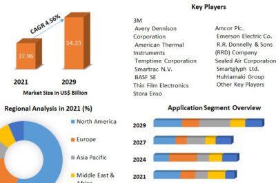Smart Packaging Market Key Company Profiles, Types, Applications and Forecast to 2029